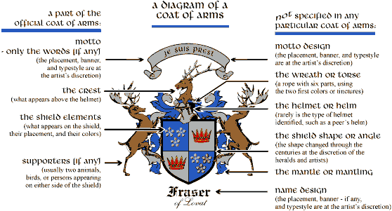 listed description above diagram:: 1. left side: part of an official coat of arms 2. right side: items not specified in any particular coat of arms