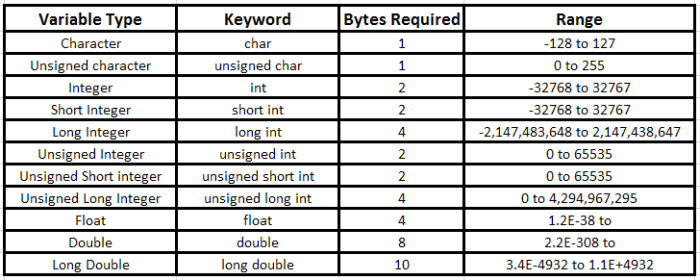 This chart shows you how much space each data type like int, char, float occupies in memory, along with its data range and the keyword used by the C programmer.