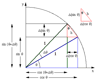 In order to obtain a clearer picture of a complex reality, Newton broke it down into small fragments and then added these up to get a more accurate idea. Calculus can be used for almost any numerical analysis.