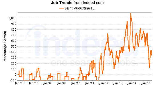 Jobs increased significantly 2012 - 2015.