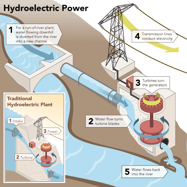 Getting off the Grid - Have you considered Hydro-Electric Power? - HubPages