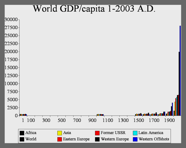 THE RESULTS ARE IN: CAPITALISM & THE PROTESTANT WORK ETHIC LIFTED A BILLION SOULS TO INCREDIBLE PROSPERITY