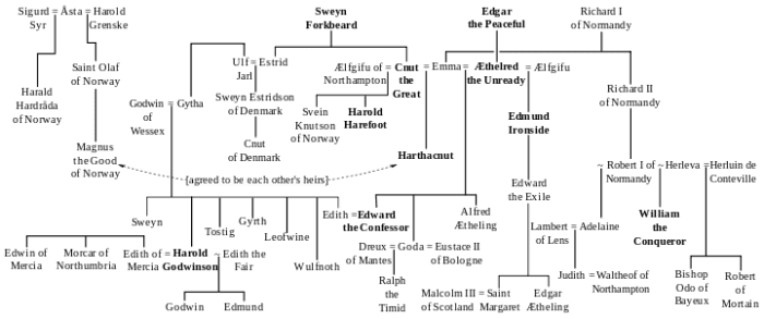 Godwin's Clan - 6: Wealth and Standing in the Kingdom - Harold ...