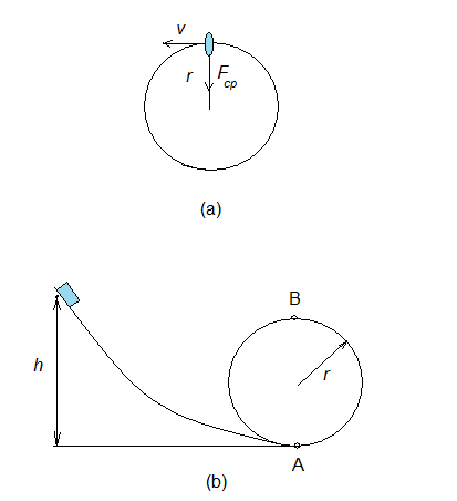Fig. 4. Rotating bucket of water and a cart at an incline - typical case studies for uniform circular motion.