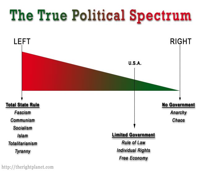 The true political sceptrum puts fascism,progressivism and socialism under left wing statist. Conservatism is to the right under American Constitutionalism.