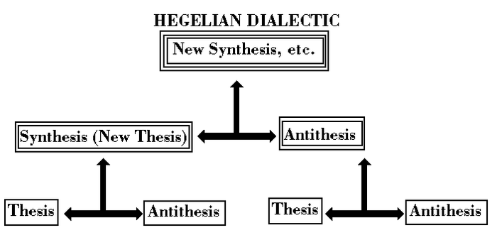 The Hegelian dialectic in its basic principle is illustrated here as a struggle between thesis, antithesis and the resulting synthesis. This basic process repeats over and over throughout nature and in our thinking-reasoning.