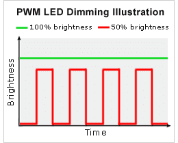 An example of PWM dimming in LCD monitors.