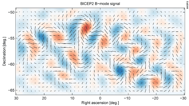 This plot represents the twisting pattern in the polarization of light left over from the Big Bang which is the direct evidence of gravitational waves.