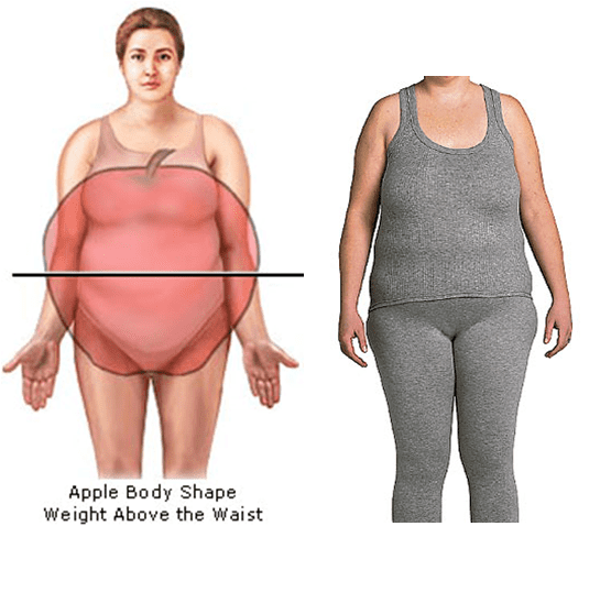 Apple-shaped women are fuller around the middle.