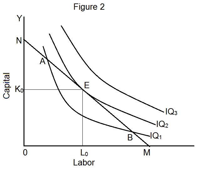 Profit Maximization Through The Technique Of Isoquant And Isocost Line ...