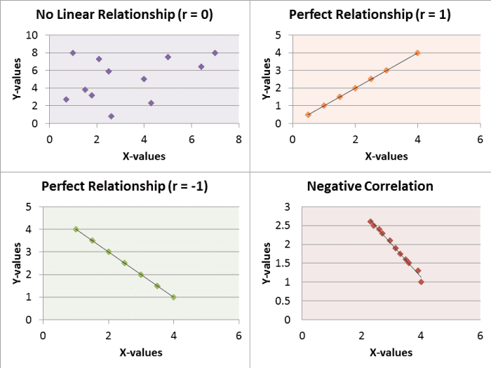 Finding the Correlation Coefficient Using Pearson Correlation and