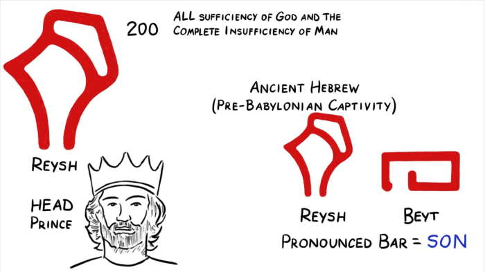 The letters Beyt and Reysh form the Hebrew word "Bar," which means son. The combination of pictograms indicates that someone's son is in the tent (Beyt).