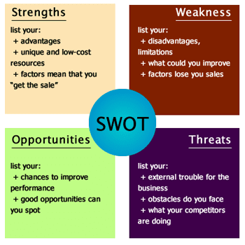 How to Write a SWOT Analysis - HubPages