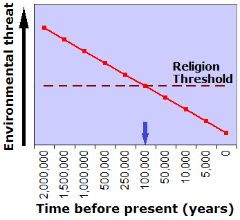 As threat from the environment decreased, humanity was able to safely allocate time to spiritual matters 100,000 years ago.