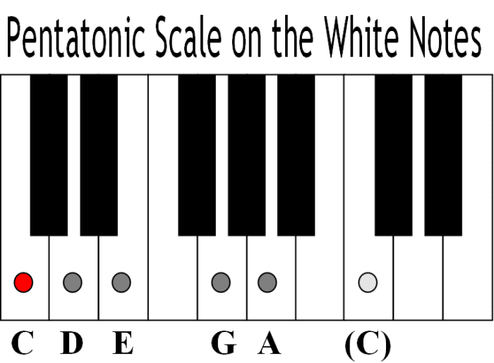 Play Pentatonic Scales on the Piano - HubPages