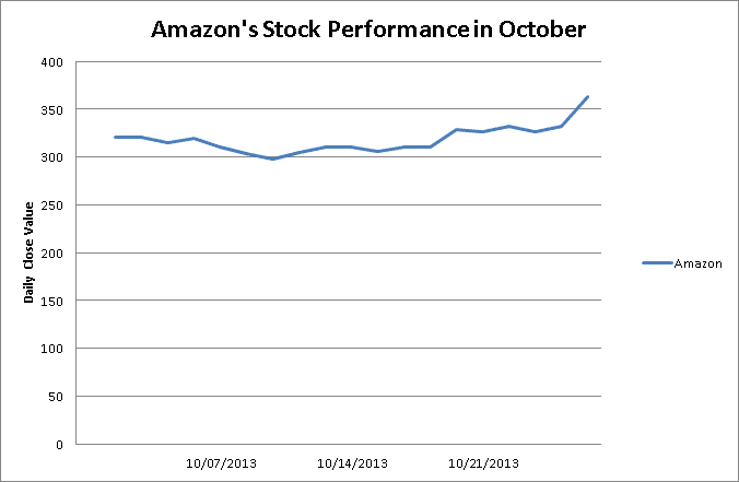 A more traditional line chart showing the same data as a Sparkline, created in Excel 2010.
