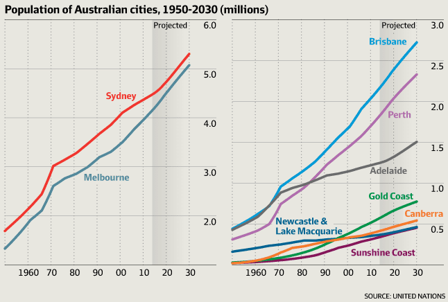 An image of the population growth that is expected in the major cities and centres throughout Australia.