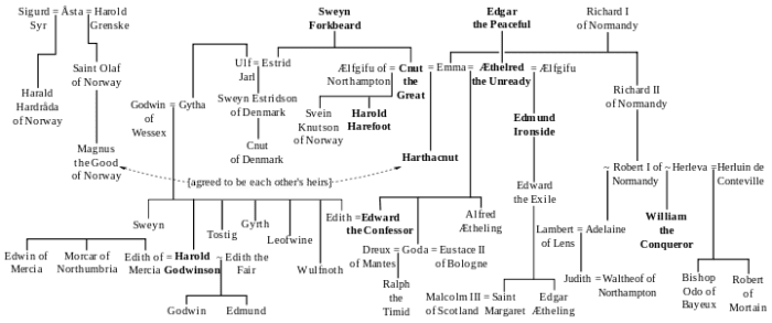 Partial genealogical tree of England's kings. Every monarch after William I, including Queen Elizabeth II, claim heritage to William the Conquerer.