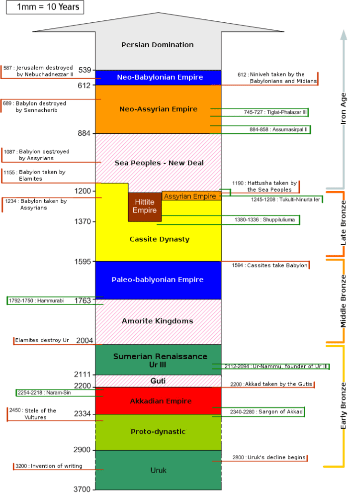 This gives a general timeline of Mesopotamian History, which includes the various Assyrian and Babylonian Empires.