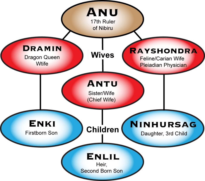 The Royal Family line of Anunnaki during their occupation of Earth and right to succession lead to many wars, that were fought mostly by humans, for their gods.