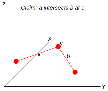The claim that a and b intersect at c appears true to our senses, but the claim is made on an assumption.