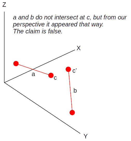 The claim appeared to be false when we look from another perspective. We had too little information and made therefore an assumption to get to our so coveted goal.