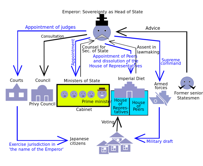 The political structure laid out by the Meiji constitution : note the extremely limited role of the public in its formal workings.
