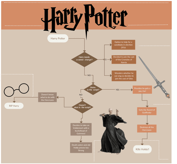 Harry Potter Video Game Flowchart