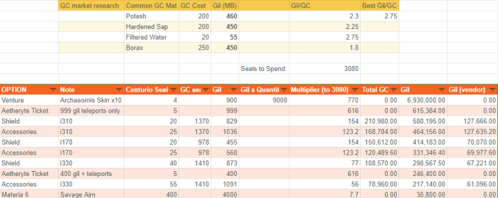 Sorted by best pricing (Marketboard prices will vary for your world but these are estimates. Do adjust as needed)