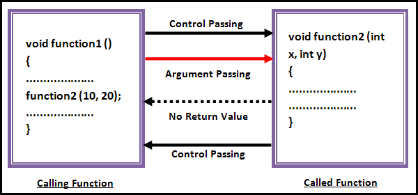 Types of Function in C Programming Language - HubPages