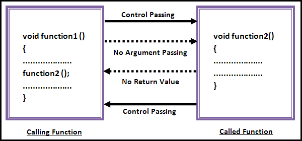 Types of Function in C Programming Language - HubPages