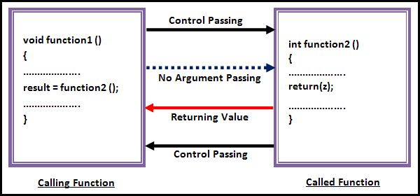 Types of Function in C Programming Language - HubPages