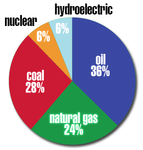 The percentages of use for each source of energy in the world. (Solar and Wind sources do not even make up 1% of the worlds needs!)