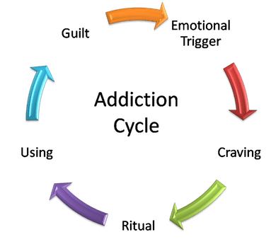 How to Avoid Becoming Addicted to Things - HubPages