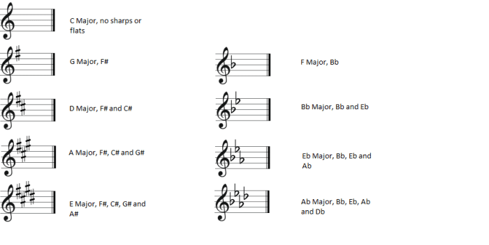 Common key signatures found in music and the sharps and flats associated with them.