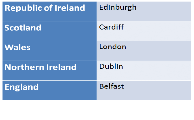 As you can see the capitals are not in their correct locations, and it will be up to the students to change this.