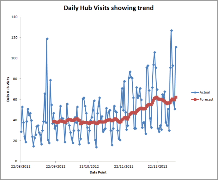 Example of a Moving Average with a trend line, created using the Moving Average Tool from the Analysis Toolpak in Excel 2007 and Excel 2010.