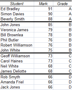 Example of a Ranking Table, created using the Rank and Percentile Tool from the Analysis Toolpak in Excel 2007 and Excel 2010.