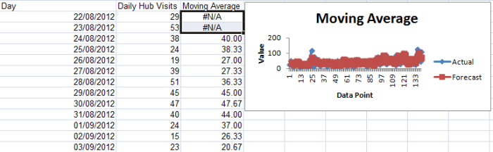 Example of the initial output created using the Moving Average Tool from the Analysis Toolpak in Excel 2007 and Excel 2010.