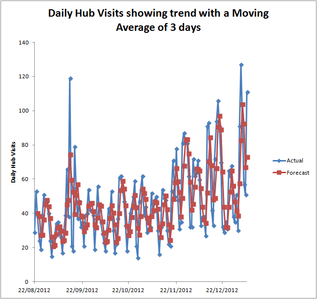 Moving Average with an interval that does not show a definitive trend created using the Moving Average Tool from the Analysis Toolpak in Excel 2007 and Excel 2010.