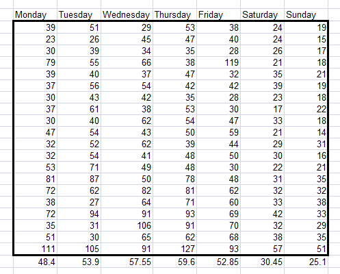 Example of a table showing daily variation, created using the Sampling Tool from the Analysis Toolpak in Excel 2007 and Excel 2010.