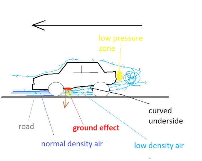 Ground effect pulls down most strongly on the area right before the slope (Venturi tunnels, see pic below) begins. The diagram lacks the sideskirts that would be necessary for strong ground effect in order to make the diagram less clustered.