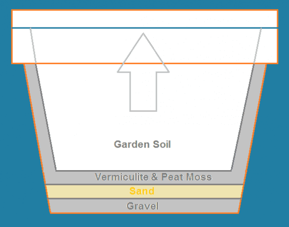 container planting diagram - layering pot with gravel, sand, vermiculite, peat moss, and garden soil.