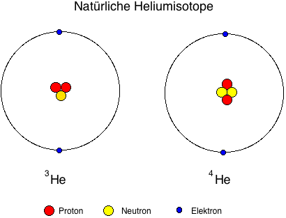 Comparison of Helium 3 (rare on earth) and helium 4 (common on earth) atoms. Both are stable, non-radioactive isotopes of helium.