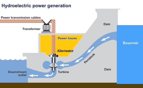 Classification of Hydroelectric Power Plants - HubPages