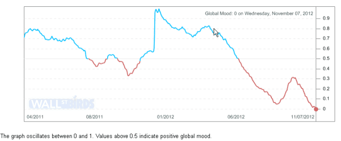 The Global Mood dropped to ZERO the day after Obama was given another 4 years. All the major languages are analyzed across all major communication systems: Twitter, social sites, email, and etcetera. This chart predicts stocks with 87% accuracy.