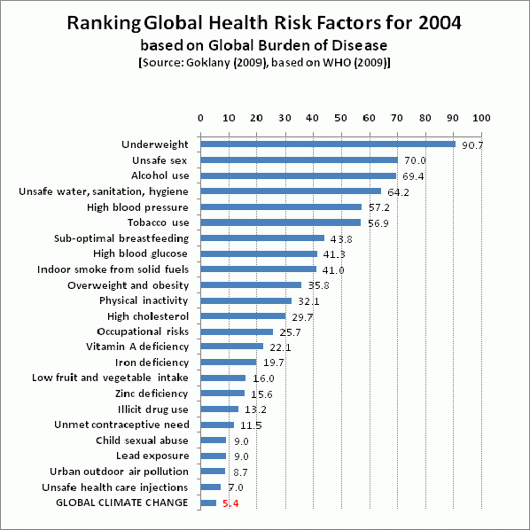 chart detailing the risk factors that contribute to death compiled by Korea