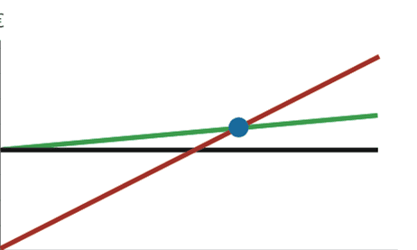 Finding the break-even point of a process can aid in understanding constraints, costs, and production planning.