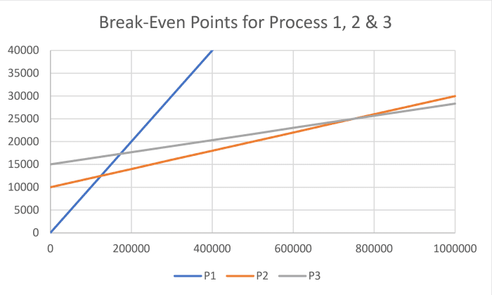 How to Complete a Break-Even Analysis in Production: Between Processes ...