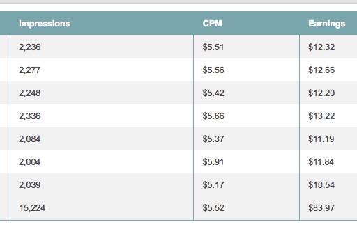 Make Money Online With HubPages: How Much Money Can You Make? - HubPages